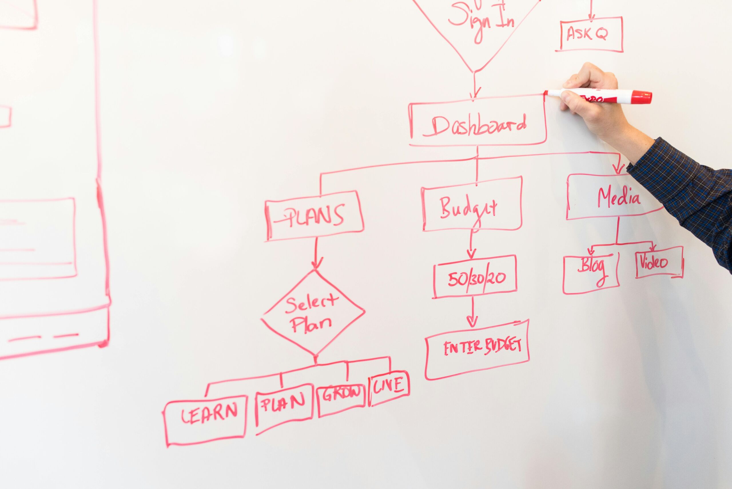 Processen automatiseren: waar bespaar je als ondernemer het meeste tijd? 4 Stroomschema op een whiteboard
